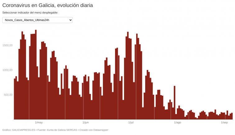 Un solo paciente con Covid-19 en las UCI gallegas afianzan la gripalización y el fin de la crisis sanitaria