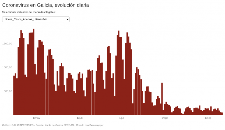Nuevo desplome de casos afianza la mejoría gallega, que podría contar pronto con menos de mil enfermos de Covid