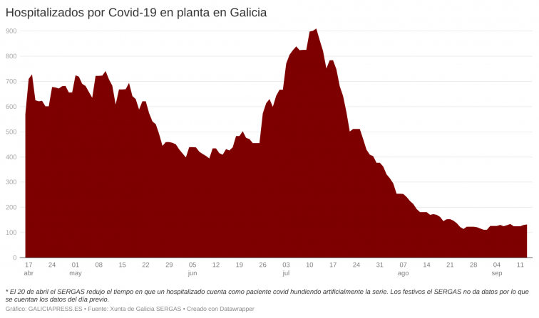 Otro ligero repunte de hospitalizados y casos activos nos puede acercar a una nueva ola de la Covid-19