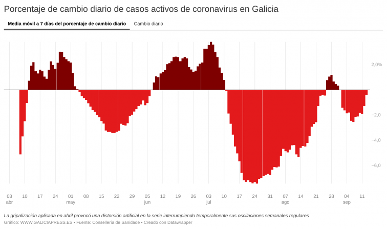 Fin a la mejoría gallega, que entra en una nueva fase ascendente con la Covid-19 en el tercer día de repunte