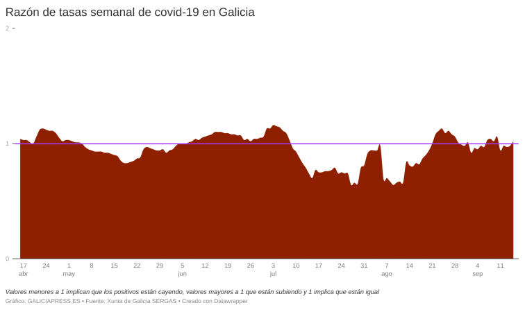 Cuarto día de repunte de casos activos de Covid en la jornada con más contagios en los últimos 12 días