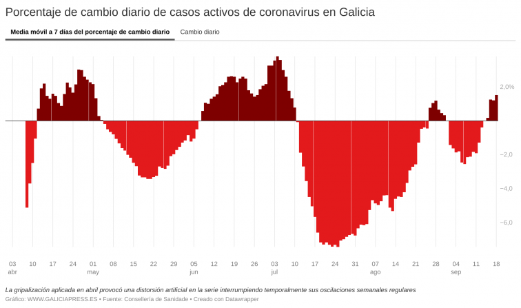 El descenso de casos activos durante el fin de semana no impide que Galicia empeore en su deriva ante la Covid