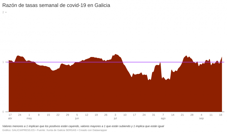¿Qué está pasando en Ourense? La Covid-19 no para de crecer y reporta más contagios que las demás áreas