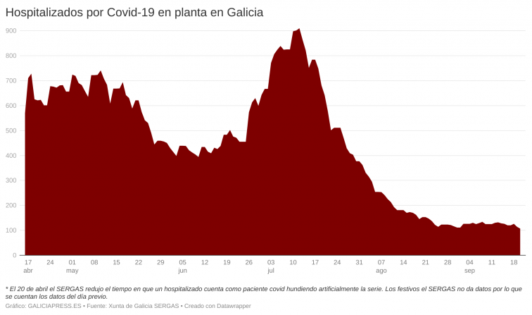 Los hospitales gallegos resisten la tendencia al alza de la Covid-19, que sigue dejando más casos activos