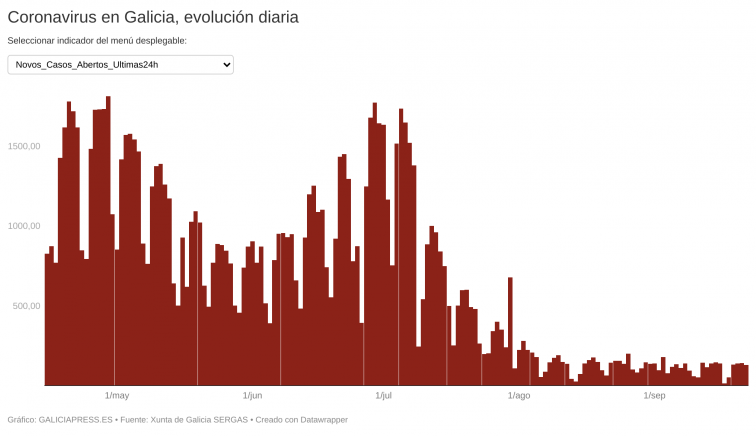 Casi un centenar de casos activos más llevan a Galicia a registrar su mayor repunte de Covid en un mes