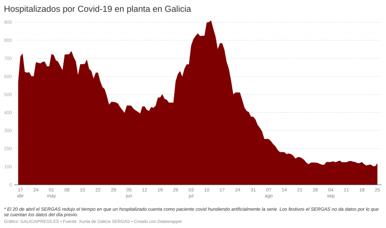Galicia registra el mayor repunte de hospitalizados por Covid-19 desde el mes de julio
