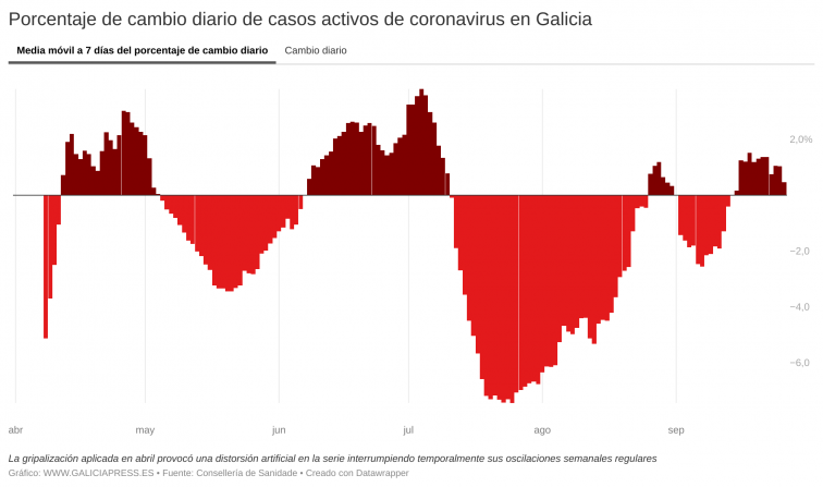 El proceso de gripalización hace más impredecible la deriva de la Covid-19 en Galicia, que rebaja sus ingresados