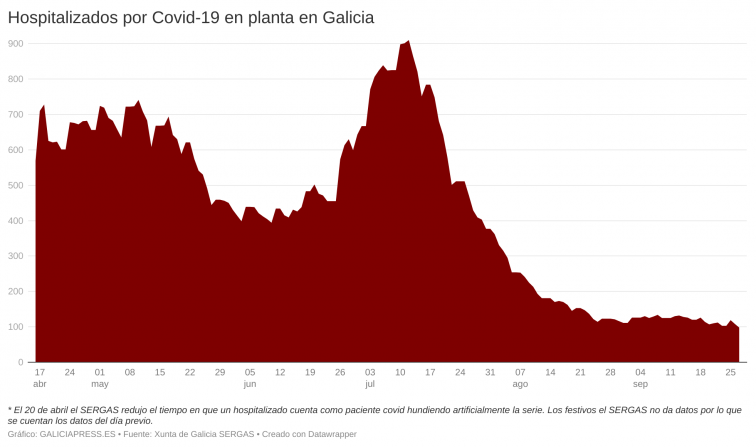 Menos de un centenar de ingresados por Covid-19 en Galicia por primera vez en diez meses