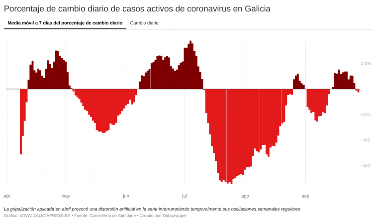 Galicia cuenta con las tasas de mortalidad y hospitalizados por Covid más bajas desde el mes de noviembre