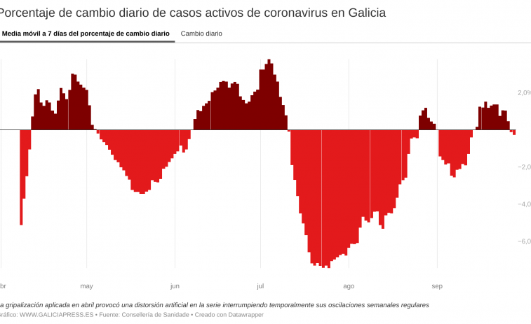 Galicia cuenta con las tasas de mortalidad y hospitalizados por Covid más bajas desde el mes de noviembre