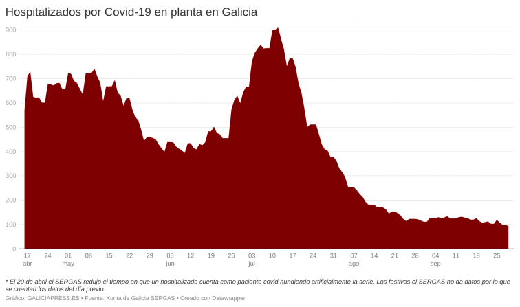 Galicia cierra septiembre con 21 fallecidos por la Covid-19 en todo el mes, cuando en julio fueron más de 200