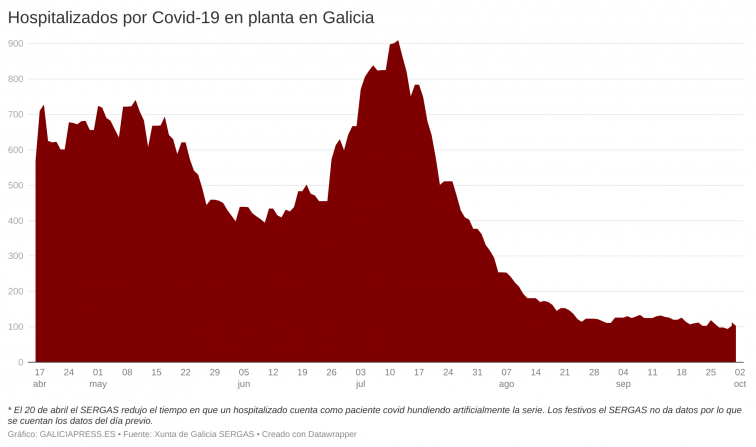 Los hospitales gallegos arrancan octubre con un repunte de ingresados por Covid, pero con los casos activos a la baja