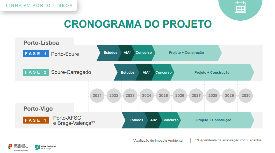 Alta Velocidad Portugal