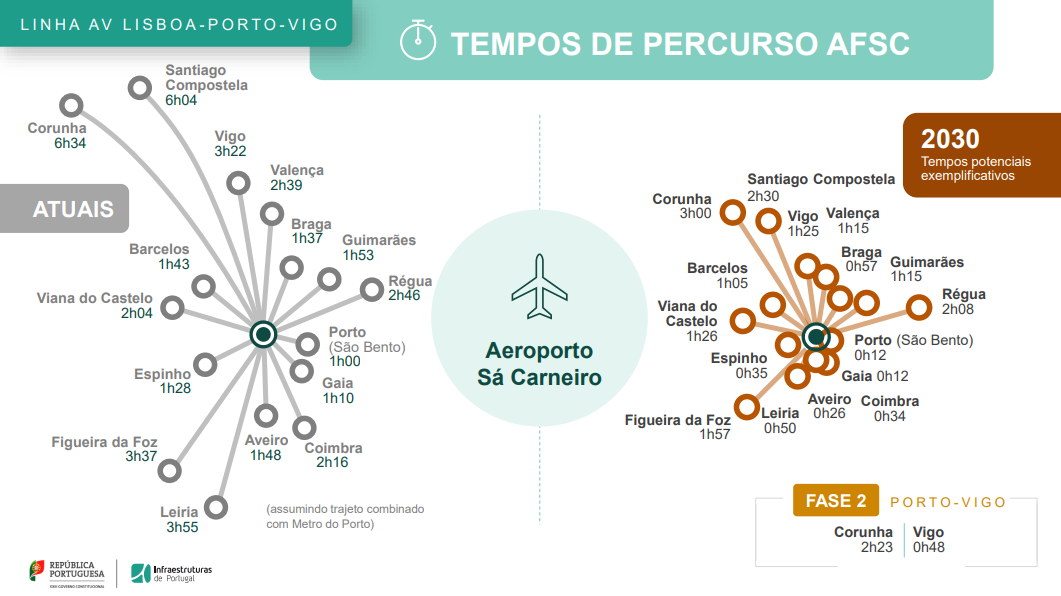 Portugal Alta Velocidad