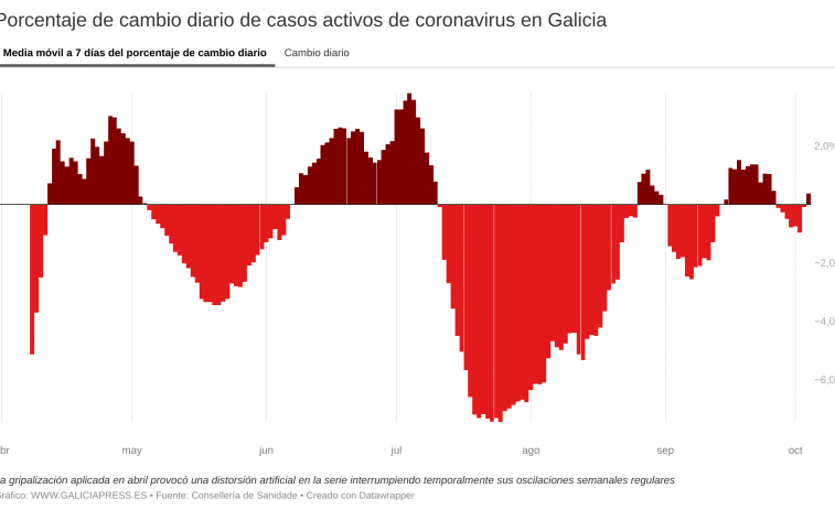 Más de 330 contagios en 48 horas provocan un cambio en la tendencia de la Covid-19 en Galicia