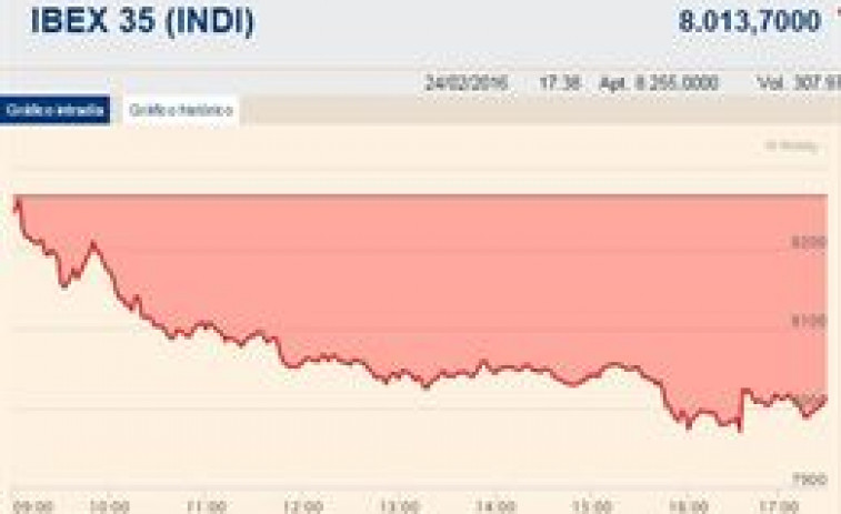 El Ibex se hunde un 3,07%, pero logra salvar los 8.000 enteros en una nueva caída del crudo
