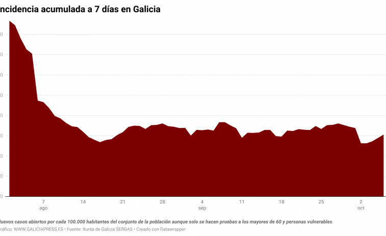 Covid Galicia: la transmisión, y ahora también la hospitalización, están al alza aunque en niveles bajos