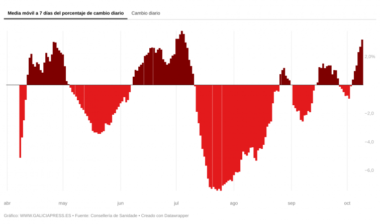 Remontan los hospitalizados por Covid en Galicia, donde la pandemia vuelve a acelerar considerablemente