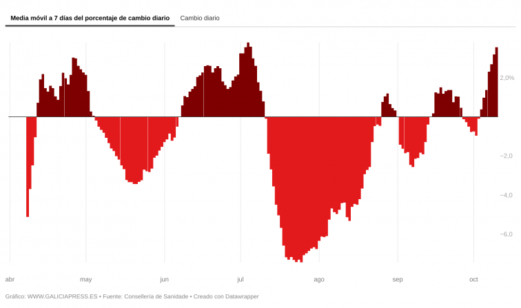 Cinco muertes por Covid-19 en 24 horas y el aumento de contagios vislumbran un octubre complicado
