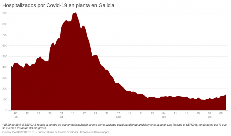 Cada vez son más los ingresados por Covid-19 en los hospitales gallegos, que acusan el repunte de contagios
