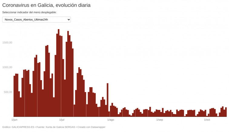 Galicia rompe la barrera de los 2.000 casos activos, el peor dato en dos meses, con el mayor repunte desde julio