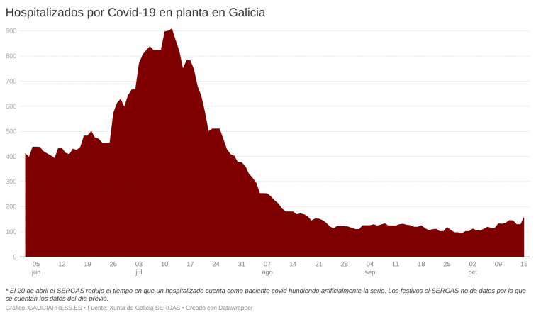 La curva de hospitalizados por Covid se mantiene al alza en Galicia, que registra una treintena de ingresados más