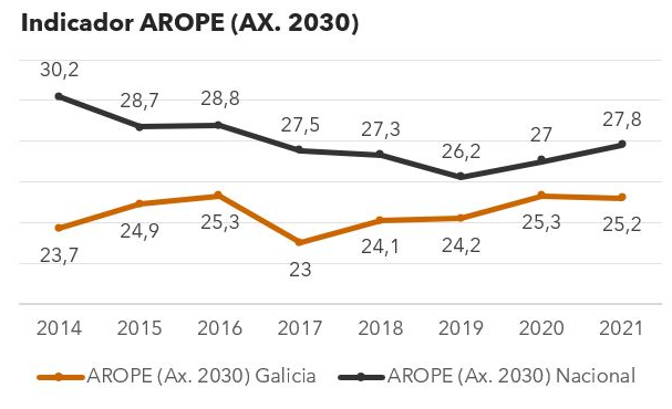 Evoluciu00f3n del indicador de pobreza en Galicia y en Espau00f1a
