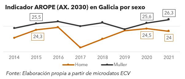 Feminizacion de la pobreza en Galicia en los u00faltimos au00f1os