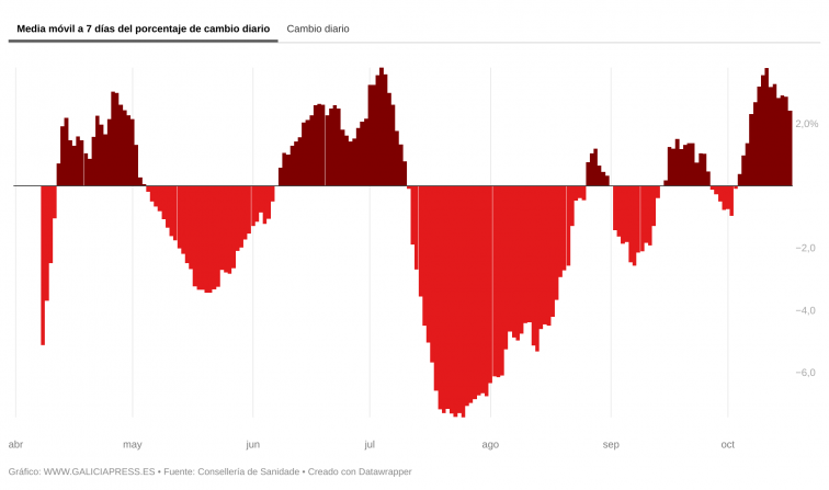 Récord de contagios este otoño acompañado de un aumento de ingresados por Covid en las UCI