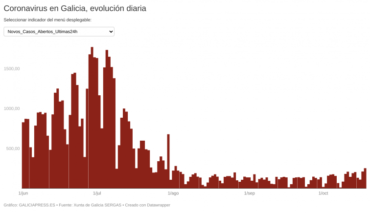 Aumenta la transmisión de la Covid-19 al detectarse 254 contagios en Galicia en apenas 24 horas