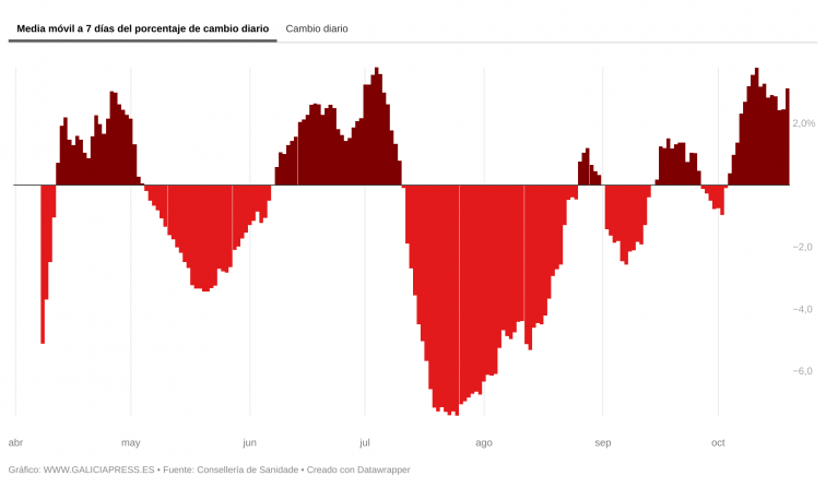 Los contagios suben y suben en Galicia en una jornada en la que la positividad alcanzó el 35%
