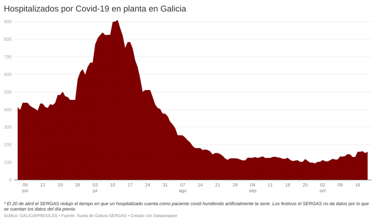 Tercera jornada anotando más de 250 contagios diarios, con los casos de Covid al alza y los hospitales sufriéndolo