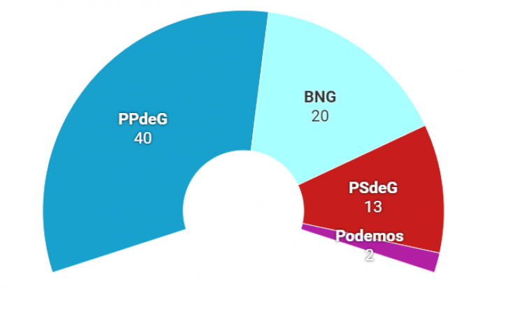 Rueda seguirá manteniendo la mayoría absoluta, según las encuestas