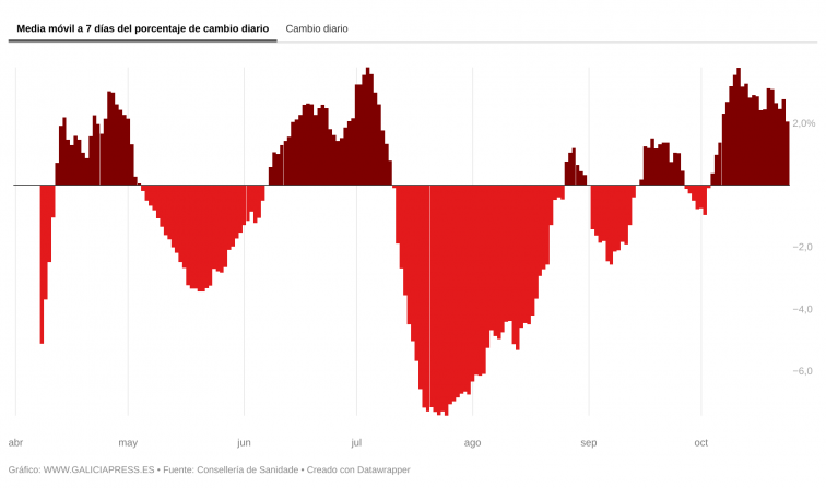 Jornada sin grandes cambios en los hospitales gallegos, pero con dos muertes más por Covid-19