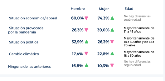 Principales motivos de malestar anu00edmico reportados por los entrevistados divididos por gu00e9nero
