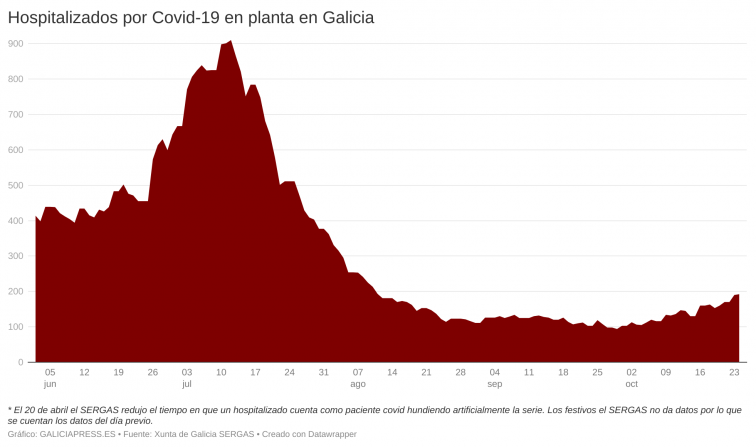 Los hospitalizados por Covid en Galicia ya superan los 200 mientras los contagios se multiplican