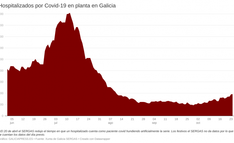 Los hospitalizados por Covid en Galicia ya superan los 200 mientras los contagios se multiplican
