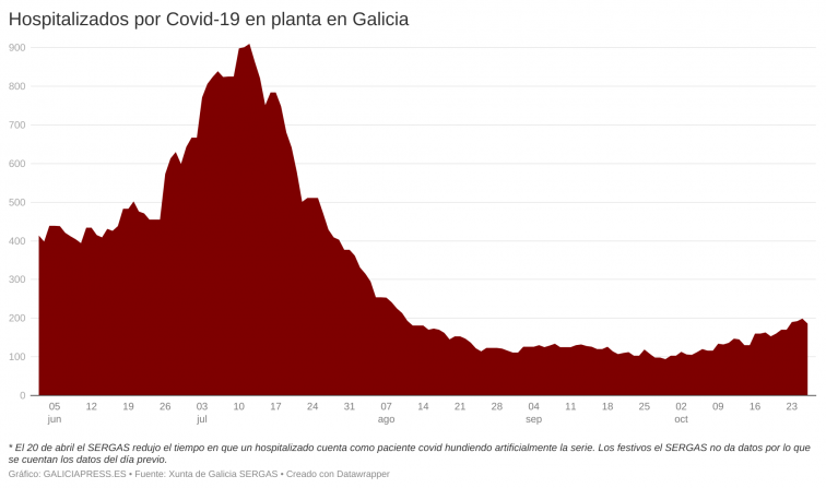 Un importante descenso de hospitalizados ayuda a conetener una ola de Covid que podría estar tocando techo