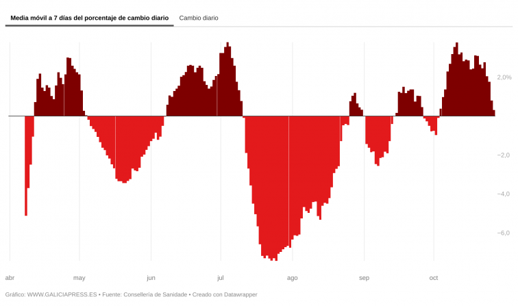 Los hospitales aguantan la irregularidad de Galicia, que suma más de un centenar de casos activos de Covid-19
