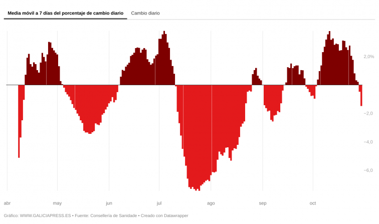 Un gran descenso de casos activos provoca un cambio de tendencia en Galicia, donde baja la ola de Covid-19