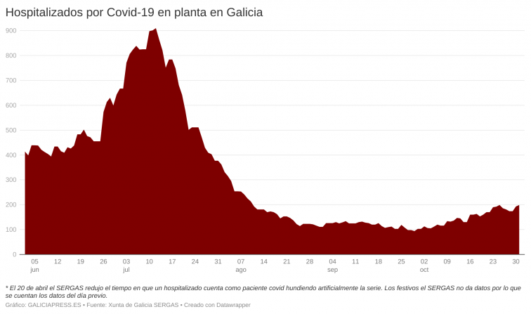 Galicia estrena noviembre por debajo de los 2.000 casos de Covid tras un octubre en el que murieron 29 personas