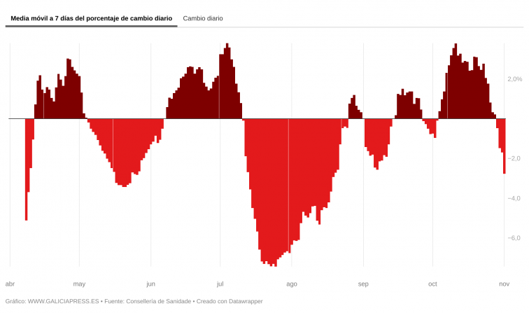 Galicia acelera en su recuperación para superar la última ola de Covid que hizo remontar la presión hospitalaria