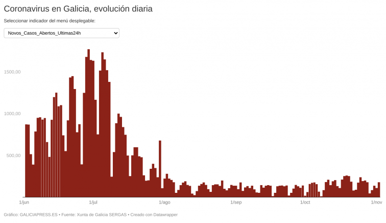 Ligero repunte de casos y contagio empañan las cifras de la Covid, que sigue replegándose en Galicia