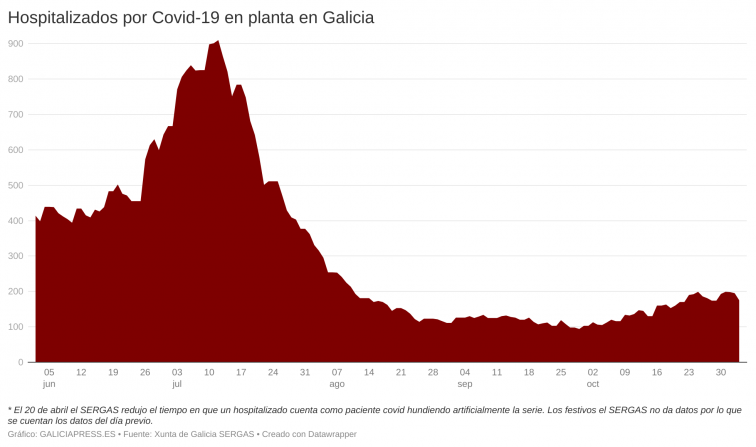 Una gran caída de los hospitalizados afianza la mejoría gallega ante la Covid-19, pese al repunte de casos
