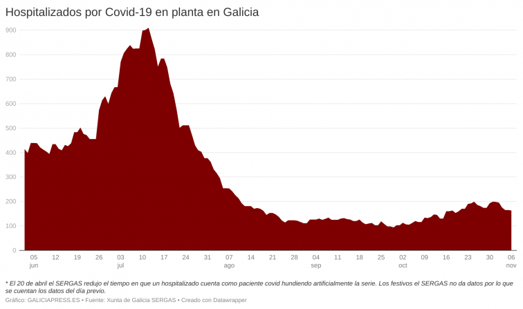 La Covid-19 sigue perdiendo peso en Galicia, donde la amenaza comienza a ser los casos de gripe