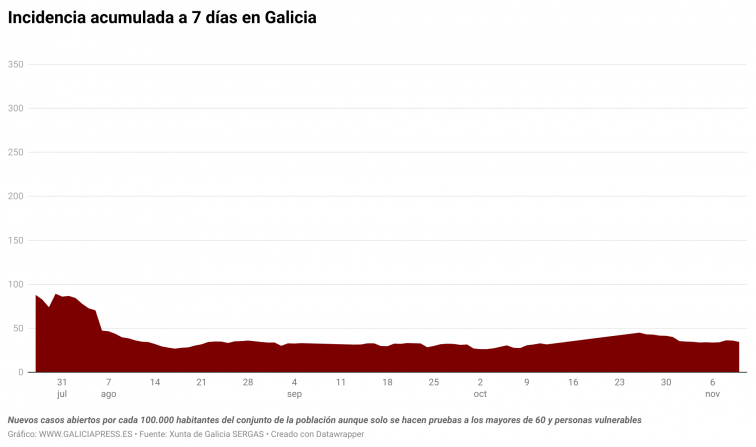 El fin de la covid como problema muy grave está más cerca al constatarse que la ola otoñal no despega