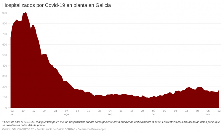 La Covid-19 repunta en los hospitales gallegos, pero los casos activos están en su valor más bajo desde octubre