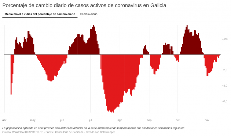 Galicia, a punto de cambiar su tendencia, registra una ligera subida de casos activos de Covid e ingresados