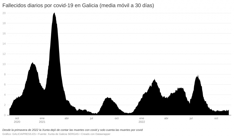 Galicia anota dos fallecidos más por Covid, seis en 72 horas, mientras sigue sumando casos activos