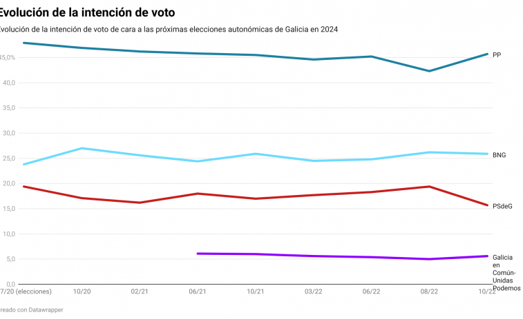 Así están las encuestas para las elecciones locales y autonómicas en Galicia